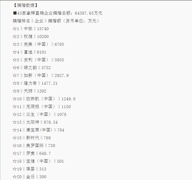 近日，2013年度中国直销行业慈善报告和2013中国直销慈善排行榜隆重揭晓，该报告和榜单显示，2013年中国直销行业慈善捐赠总额约为6 44亿元，相较2011年捐赠的总额2 48亿元增长约160%。其中捐赠最多的公司是中脉科技，共计捐款约1 574亿元。中脉科技向朝阳计划青少年健康守护行动捐赠1亿元人民币，也是2013年度中国直销企业单笔捐款额度最高的捐赠之一。 2013年度中国直销行业慈善